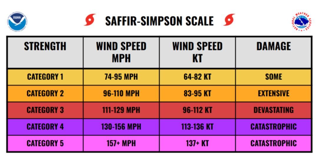 saffir simpson scale.JPG